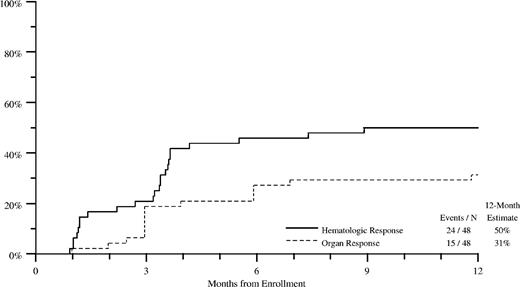 Figure 1. Cumulative incidence of hematologic and organ response through 12 months of therapy. Only patients with both assessable organ responses (– – –) and hematologic responses (—) are included. Nonresponders through 12 months of therapy are censored at 12 months.