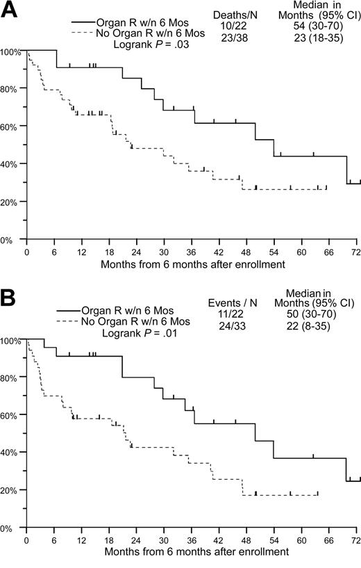 Figure 3. Overall and progression-free survival based on organ response using a 6-month landmark. Only patients with assessable organ response and time to organ response are included. (A) Overall survival. (B) Progression-free survival. — indicates organ response within 6 months; – – –, no organ response within 6 months.