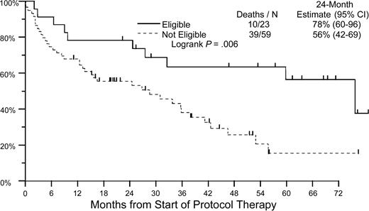 Figure 4. Overall survival by eligibility for transplantation. Patients who are eligible to receive transplants must fulfill the following criteria: younger than 70 years, without CHF, fewer than 3-organ involvement, and serum creatinine level of less than 176.8 μM (2 mg/dL). — indicates eligible; – – –, not eligible.