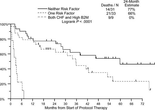 Figure 5. Disease risk model based on the presence of congestive heart failure and serum β2 microglobulin level. High B2M is defined as serum β2 microglobulin level of at least 3.5 mg/L. — indicates neither risk factor; – – –, 1 risk factor; – –, both CHF and high B2M level.
