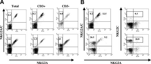 Figure 1. Comparative analysis of CD94/NKG2C and CD94/NKG2A expression in PBLs from healthy blood donors. (A) PBLs were stained with anti-NKG2A/C mAb (p25), NKG2A(Z199), and CD3 mAbs (Protocol 1; see “Immunofluorescence and flow cytometry analysis”). Samples were analyzed by flow cytometry and the proportions of NKG2A+ and NKG2C+ cells (p25+Z199-) were calculated in total PBLs as well as in gated CD3+ and CD3- populations. The staining patterns in samples from 2 different individuals (top and bottom histograms) representative of the variability in NKG2C expression are displayed. (B) PBLs stained with a combination of anti-NKG2A (Z199) and either NKG2A/C- (p25) or NKG2C-specific (MAB1381) mAbs were comparatively analyzed by flow cytometry. The staining patterns observed in 2 different individuals (top and bottom panels) are displayed. Numbers within the plots correspond to the percentage of NKG2C+ cells.