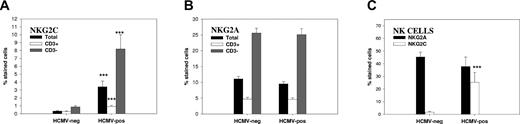 Figure 2. Expansion of CD94/NKG2C+ cells in PBLs from HCMV-positive donors. Blood donors were classified in 2 groups (HCMV-positive and HCMV-negative) according to the detection of circulating HCMV-specific IgG; PBL samples were analyzed as described (Figure 1). (A-B) The proportions of NKG2A+ (Z199+) and NKG2C+ (p25+Z199-) cells detected in total PBLs, as well as in gated CD3+ and CD3- subsets, from 68 different individuals are shown (mean ± SEM). (C) The percentage of NK cells (CD3-CD56+) expressing NKG2A or NKG2C in PBLs from 21 HCMV-positive and HCMV-negative donors are displayed (mean ± SEM). Statistical analysis was carried out as described in “Patients, materials, and methods”; ***P < .001.