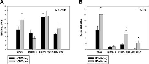 Figure 3. CD85j and KIR expression in lymphocytes from HCMV-positive individuals. PBLs from HCMV-positive (n = 11) and HCMV-negative donors (n = 13) were stained with anti-CD3 and CD56-specific mAbs in combination with either anti-CD85j, KIR3DL1, KIR2DL1/S1, or KIR2DL2/S2/L3 mAbs (Protocol 2; see “Immunofluorescence and flow cytometry analysis”). Samples were analyzed by flow cytometry, and the proportions of T (CD3+) and NK (CD3-CD56+) cells expressing the different NKRs were calculated (mean ± SEM). According to their KIR genotype, donors lacking KIR2DL1/S1 or KIR2DL2/S2/L3 genes were excluded. Statistical analysis was carried out as described in “Patients, materials, and methods”; *P < .05; **P < .01.