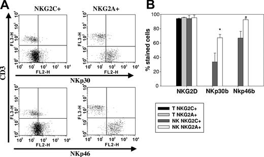 Figure 5. Comparative analysis of NCR expression in NKG2C+ and NKG2A+ NK cells. PBLs were stained with anti-CD3 and either anti-NKG2C or NKG2A mAbs in combination with anti-NKp46 or NKp30-specific mAbs. NCR expression was analyzed gating on CD3-NKG2C+ and CD3-NKG2A+ cells (Protocol 3; see “Immunofluorescence and flow cytometry analysis”). (A) The staining pattern observed in a representative case is displayed. (B) The proportions (mean ± SEM) of NKp46bright and NKp30bright+ NK cells in PBL samples from 5 different HCMV-positive donors are shown. Statistical analysis was carried out as described in “Patients, materials, and methods”; *P < .05.