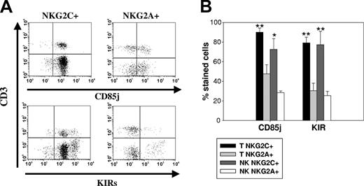 Figure 6. Comparative analysis of CD85j and KIR expression in NKG2C+ and NKG2A+ NK cells. PBLs were stained with anti-CD3 and either anti-NKG2C or NKG2A mAbs in combination with anti-CD85j or a mixture of KIR-specific mAbs (KIR3DL1, 2DL1/S1, and 2DL2/S2/L3). NKR expression was selectively analyzed in NKG2C+ and NKG2A+ cells, gating on CD3+ and CD3- cells (Protocol 3; see “Immunofluorescence and flow cytometry analysis”). (A) The staining pattern observed in a representative case is displayed. (B) The proportions (mean ± SEM) of CD85j+ and KIR+ cells detected in PBL samples from 5 different donors are shown. Statistical analysis was carried out as described in “Patients, materials, and methods”; *P < .05; **P < .01.