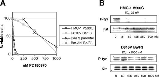 Figure 3. Inhibition of cell proliferation and KIT phosphorylation by PD180970. (A) KIT juxtamembrane and activation loop mutant-expressing cell lines were assessed for cell proliferation by MTT assay at 72 hours in the presence of escalating doses of PD180970 and graphed as the average of 3 independent experiments plated in triplicate. (B) KIT immunoprecipitates from the same cell lines were blotted for phosphotyrosine content in the presence of escalating doses of PD180970. Total KIT immunoblots were performed as a loading control. IC50 values were calculated as the average of 3 independent experiments. Representative gels are shown.