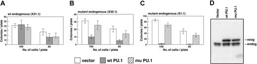 Figure 3. Wild-type PU.1 inhibits growth of leukemic cell colonies in agar. (A-C) Colony growth of cells from the indicated cell lines infected with vector expressing EGFP alone or EGFP plus either wild-type PU.1 or mutant PU.1. At 16 to 20 hours after infection, EGFP-expressing cells were sorted and plated at 100 and 50 cells per dish, as described in “Materials and methods.” Values shown are mean ± SD of quadruplicate plates and are representative of 2 to 4 experiments. (D) Western blot showing exogenous and/or endogenous PU.1 expressed in a leukemia cell line (X31.1) that had been infected with each of the indicated 3 viruses.