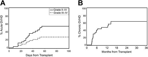 Figure 1. Acute and chronic GVHD. Cumulative probabilities of (A) acute grades II to IV and III to IV GVHD and (B) chronic GVHD.