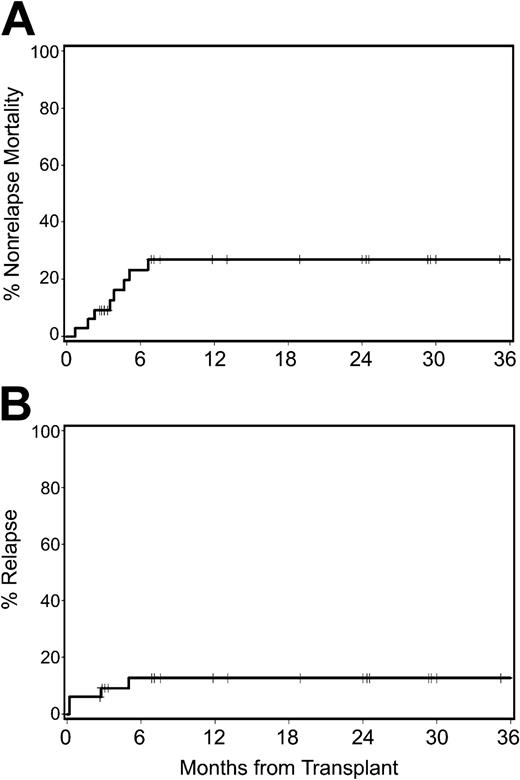 Figure 4. Nonrelapse and relapse mortality. Cumulative probabilities of (A) nonrelapse mortality and (B) disease relapse after nonmyeloablative conditioning and allogeneic HCT for mantle cell lymphoma.