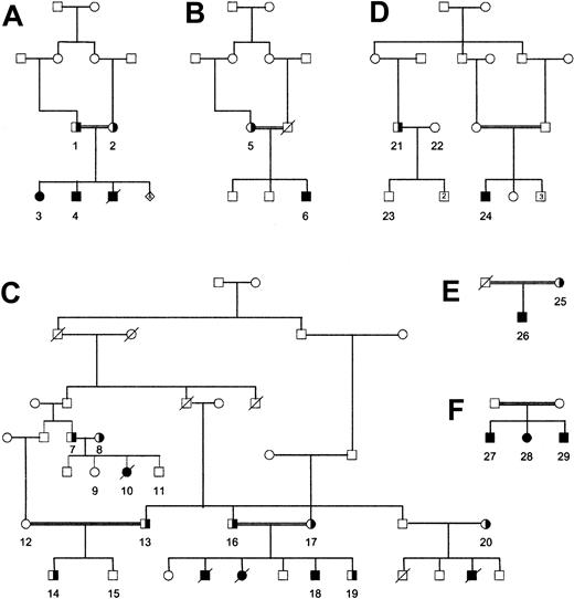 Figure 1. Family trees. Ten afibrinogenemic patients as well as 19 family members, all belonging to a Shiite community living in the Bekaa plateau east of Lebanon, were studied. Six separate families (A-F) were distinguished, although links between these families are probable. Numbers refer to individuals listed in Table 2.