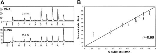 Figure 3. Comparison of wild-type and Arg134Xaa mutant mRNA stability. (A) Example of DNA and cDNA allele quantifications for one of the transfected cell lines. The percentage above the first T peak refers to the proportion of the mutant allele as determined by the Pyrosequencing software. E indicates time of enzyme addition; S indicates time of substrate addition. (B) Average results of the DNA and cDNA allele quantifications for the 10 transfected cell lines. The units for the x- and y-axes refer to the proportion of mutant alleles. Four replicates for each transfected line were performed. Error bars indicate the standard deviations. The r2 value indicates the correlation coefficient between the DNA and cDNA quantifications.