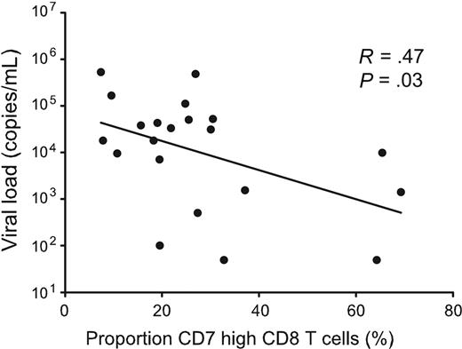 Figure 3. Skewing of CD7 expression in CD8 T cells is antigen driven. Correlation between the percentage of CD7high cells in the CD8 T-cell compartment and viral load in adult patients with chronic untreated HIV-1 infection. Linear regression: R = 0.47; P = .03; n = 21.
