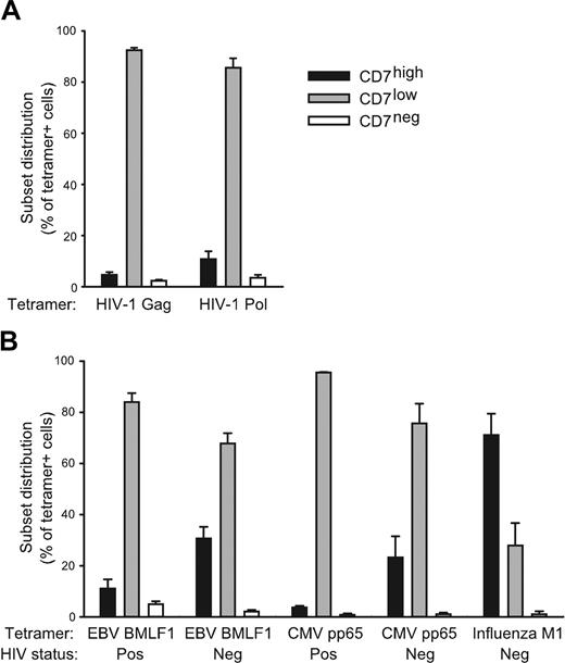 Figure 4. Identity of virus-specific CD8 T cells. The CD7 profile of CD8 T cells was determined by 4-color flow cytometry. (A) CD8 T cells specific for HIV-1 were identified in PBMCs for subjects infected with HIV-1 using HLA-A2 tetramers with the HIV-1 Gag 77 to 85 peptide (n = 9) and the HIV-1 Pol 476 to 484 epitope (n = 6). (B) CD8 T cells specific for viruses were identified in PBMCs from patients infected with HIV-1 and healthy subjects as indicated by using HLA-A2 tetramers with the CMV pp65 495 to 503 epitope (n = 3), the EBV BMLF1 280 to 288 epitope (n = 8), and the influenza virus M1 58 to 66 epitope (n = 3). Mean and standard error of CD7high (▪), CD7low (▦), and CD7negative (□) are shown.