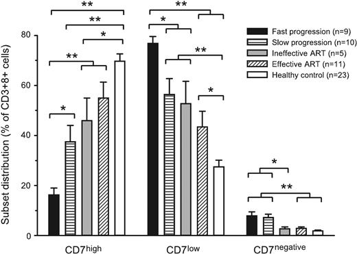 Figure 5. CD7 expression in CD8 T cells versus patient status. CD7 profile of the CD8 T-cell compartment was assessed by 4-color flow cytometry, and the distribution between CD7high, CD7low, and CD7negative subsets was determined in adult subject groups: Fast disease progression (▪, n = 9), slow disease progression (▤, n = 10), subjects on ART with incomplete viral suppression (, n = 5), subjects on ART with complete viral suppression (▨, n = 11), and healthy control subjects (□, n = 23). Mean and standard error are shown. *P < .05 and **P < .005 as determined by the t test or, if normality test failed, the Mann-Whitney rank sum test.