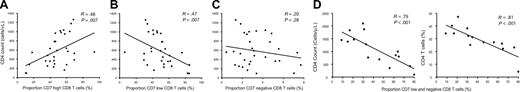 Figure 6. Correlation between CD7 status and recovery of CD4 T cells on ART. CD7 expression in the CD8 T-cell compartment in PBMCs from adult subjects infected with HIV-1 on ART (n = 32) was assessed by 4-color flow cytometry, and the correlation between (A) CD7high, (B) CD7low, and (C) CD7negative subset frequencies and CD4 T-cell counts was analyzed by linear regression. (D) A similar analysis was performed on PBMCs from 16 pediatric subjects infected with HIV-1 on ART. CD7 expression in CD8 T cells was analyzed in relation to both absolute CD4 T-cell counts (left) and the CD4 T-cell percentage (right). In the pediatric group the CD7low and CD7negative subsets were fused in the analysis because the CD7negative subset frequency was very low.