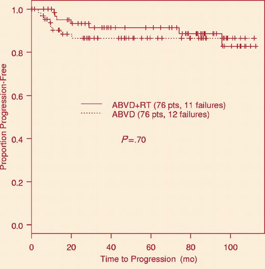 Freedom from progression. See the complete figure in the article beginning on page 3483.