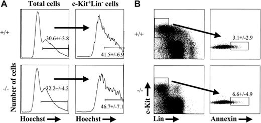 Figure 5. Cell cycle and apoptosis status of PU.1-deficient fetal liver cells. Cells from e14.5 wild-type or PU.1-/- fetal liver were incubated with Hoechst 33342 for 30 minutes at 37°C and then stained for expression of c-Kit and lineage markers. The data shown are representative of 4 wild-type and 3 PU.1-/- embryos analyzed for Hoechst 33342 staining (A) and 3 wild-type and 4 knockout embryos for annexin V (B). Annexin V staining was done using a combination of Annexin VFITCc-KitAPCLinPE. The numbers indicated in both (A) and (B) represent percentages of cells that fall within the gate plus or minus the standard deviation from the mean.