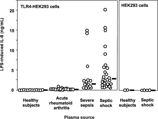 Figure 1. LPS activation of TLR4-transfected HEK293 cells (IL-8 secretion) is supported by plasma from patients with severe sepsis and septic shock but not by plasma from healthy volunteers. Healthy volunteers versus severe sepsis or septic shock, P < .001; acute rheumatoid arthritis versus severe sepsis or septic shock, P < .01; severe sepsis versus septic shock, P = NS, one-way ANOVA. Plasma from patients with acute exacerbation of rheumatoid arthritis only minimally supported LPS activation of TLR4-HEK293 cells (healthy volunteers versus acute rheumatoid arthritis, P = NS, one-way ANOVA). LPS did not activate nontransfected HEK293 cells in the presence of plasma. Plasma concentration used in this figure was 5%. Horizontal black bars represent the median.