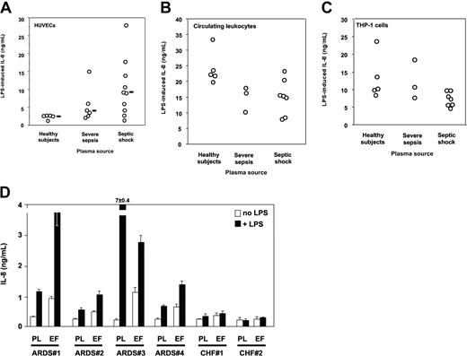 Figure 2. LPS activation of HUVECs, human circulating leukocytes, calcitriol-differentiated THP-1 cells, and TLR4-transfected HEK293 cells. (A) LPS activation (IL-8 secretion) of HUVECs is significantly increased by plasma from patients with severe sepsis and septic shock compared with plasma from healthy volunteers. Healthy volunteers versus severe sepsis or septic shock, P < .05, one-way ANOVA. Horizontal black bars represent the median. (B) LPS activation (IL-8 secretion) of human circulating leukocytes from healthy volunteers is decreased by plasma from patients with severe sepsis and septic shock compared with plasma from healthy volunteers (1 experiment of 3 similar experiments, P = NS between groups, one-way ANOVA). (C) LPS activation (IL-8 secretion) of calcitriol-differentiated THP-1 cells is decreased by plasma from patients with severe sepsis and septic shock compared with plasma from healthy volunteers (1 experiment of 3 similar experiments, P = NS between groups, one-way ANOVA). (D) LPS activation of TLR4-transfected HEK293 cells (IL-8 secretion) is supported by plasma from patients with ARDS with severe sepsis and septic shock and by undiluted lung edema fluids. In 4 septic patients with ARDS (patients no. 1-4) and in 2 patients with congestive heart failure (CHF; no. 1 and no. 2), plasma samples were taken at the same time as edema fluid. White bars indicate cell activation in the absence of LPS; black bars, cell activation in the presence of LPS; PL, plasma; EF, lung edema fluid. Mean ± 1 SD of triplicates, 1 representative experiment of 2 similar experiments. Neither plasma nor edema fluid supported LPS activation of untransfected HEK293 cells above basal levels (not shown).