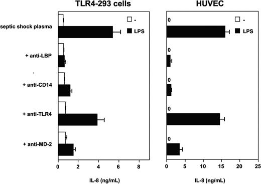 Figure 3. Septic plasma-dependent LPS activation of TLR4-HEK293 cells is inhibited by monoclonal antibodies to LBP, CD14, TLR4, and MD-2. Mean ± 1 SD of triplicates. One representative experiment from 3 similar experiments.