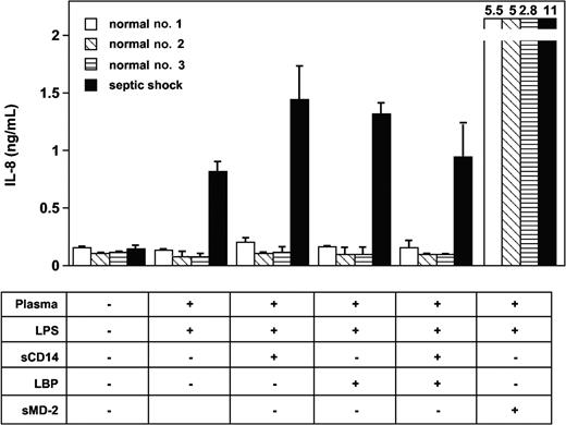Figure 4. Recombinant soluble MD-2 (sMD-2) added to normal plasma restores LPS activation of TLR4-HEK293 cells. The addition of LBP and soluble CD14 (sCD14) to normal plasma did not support LPS activation of TLR4-HEK293 cells. Mean ± 1 SD of triplicates. One representative experiment from 3 similar experiments.
