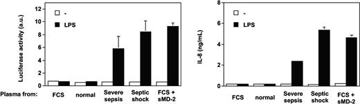 Figure 5. Septic plasma and soluble MD-2 support LPS activation of TLR4-HEK293 cells in an NF-kappaB-dependent manner. Parallel activation of an endothelial leukocyte adhesion molecule (ELAM)-luciferase reporter gene and IL-8 production. Mean of triplicates ± 1 SD. One representative experiment from 2 similar experiments.