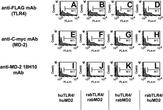 Figure 6. Anti-human MD-2 18H10 mAb binds to HEK293 cell transfectants expressing human MD-2 either with human TLR4 or rabbit TLR4, but not to rabbit MD-2. The specificity of the 18H10 antibody is shown by flow cytometry analysis of HEK293 cells transiently transfected with either human TLR4 and human MD-2 (A, E, and I), rabbit TLR4 and rabbit MD-2 (B, F, and J), human TLR4 and rabbit MD-2 (C, G, and K), or rabbit TLR4 and human MD-2 (D, H, and L). Cells were incubated with anti-FLAG mAb (to detect TLR4 expression), anti-C-myc mAb (to detect MD-2 expression), or the anti-human MD-2 18H10 mAb followed by an allophycocyanin (APC)-coupled anti-mouse IgG antibody.