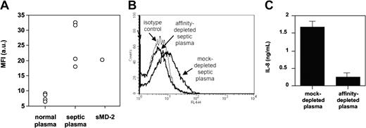 Figure 7. Anti-MD-2 18H10 mAb binding to TLR4-HEK293 cells. (A) FACS analysis of APC-conjugated anti-MD-2 18H10 mAb binding to TLR4-HEK293 cells in the presence of 10% normal plasma (n = 4), 10% septic plasma (n = 4), or recombinant soluble MD-2 (sMD-2). Mean fluorescence index indicates MFI; a.u., arbitrary units. (B) Loss of anti-MD-2 18H10 mAb binding to TLR4-HEK293 cells in the presence of septic plasma that has previously been affinity-depleted on TLR4-HEK293 cells, compared with septic plasma that has been mock-depleted on nontransfected HEK293 cells. This is 1 representative experiment from 3 similar experiments. (C) LPS activation of TLR4-HEK293 cells in the presence of 2% septic plasma that has been previously affinity-depleted on TLR4-HEK293 cells, compared with septic plasma that has been mock-depleted on nontransfected HEK293 cells. Mean ± 1 SD of triplicates. This is 1 representative experiment from 3 similar experiments.