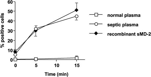 Figure 8. Septic plasma and soluble MD-2, but not normal plasma, support FITC-LPS (1 μg/mL) binding to TLR4-HEK293 cells. Symbols represent septic plasma (○), soluble MD-2 (♦), and normal plasma (□). Mean ± 1 SD of triplicates. This is 1 representative experiment of 2 experiments. Similar results were obtained with 200 ng/mL FITC-LPS.