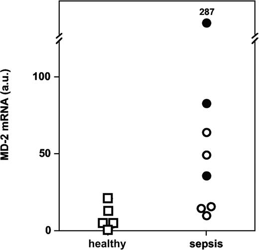Figure 9. MD-2 mRNA levels in monocytes from patients with severe sepsis and septic shock versus healthy volunteers (P = .019; arbitrary units, normalized for 18S ribosomal RNA). Symbols represent patients with severe sepsis (○) and septic shock (•) versus healthy volunteers (□).