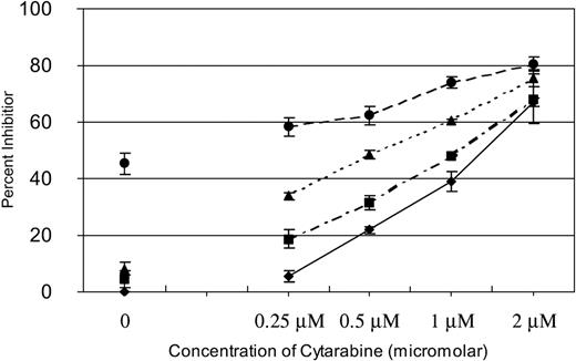 Figure 1. Effects of SU11248 and/or cytarabine on proliferation of MV4-11 cells. Cells were exposed to cytarabine alone (♦) or in combination with 2 (▪), 4 (▴), or 8 nM (•) SU11248. Proliferation was assessed with an XTT-based assay at 48 hours. The effects of SU11248 without cytarabine are shown on the left side of the graph. Each data point represents the mean across 3 identical wells. Results from 1 of 3 separate experiments are shown. Percent inhibition is plotted on the y-axis (errors bars indicate standard deviation). The addition of SU11248 increased the dose-dependent inhibition of proliferation by cytarabine at all concentrations tested. Higher doses of SU1148 increased the efficacy of the combinations.