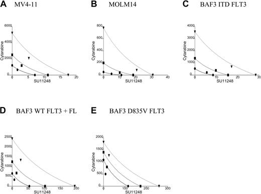 Figure 2. Isobolograms for the effects of SU11248 and cytarabine on cellular proliferation. Cells were incubated with cytarabine, SU11248, or both for 72 hours and proliferation was assessed using an XTT-based assay. Results were analyzed using Calcusyn software for (A) MV4-11, (B) MOLM14, (C) BAF3 ITD FLT3, (D) FL-stimulated BAF3 WT FLT3, and (E) BAF3 D835V FLT3 cell lines (concentrations of agents are expressed in nM). For 90% inhibition (ED90), the points fall to the left of the predicted line of additive effect, suggesting a synergistic interaction of cytarabine and SU11248. The drugs appear to have an additive effect for doses necessary to inhibit proliferation at 50% of untreated control. • indicates ED50; ▪, ED75; and ▾, ED90. See Table 1 for CI values.