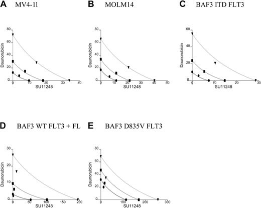 Figure 3. Isobolograms for the effects of daunorubicin and SU11248 on cellular proliferation. Cells were incubated with daunorubicin, SU11248, or both for 72 hours and proliferation was assessed using an XTT-based assay. Results were analyzed using Calcusyn software for (A) MV4-11, (B) MOLM14, (C) BAF3 ITD FLT3, (D) BAF3 WT FLT3 + FL, and (E) BAF3 D835V FLT3 cell lines (concentration of agents are expressed in nM). Observations lie near the lines of equivalence, suggesting an additive effect for the combination SU11248 and daunorubicin on MV4-11 and MOLM14 cells. For the 3 BAF3-derived cell lines, the combination results are more clearly to the left of the lines of equivalence, suggesting a synergistic effect. The CI values are listed in Table 2. • indicates ED50; ▪, ED75; and ▾, ED90.