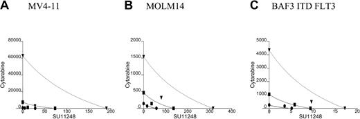 Figure 5. Isobolograms for the apoptotic effects of cytarabine and SU11248 of FLT3 ITD cell lines. Cells were incubated with cytarabine, SU11248, or both for 48 hours and apoptosis was assessed with a flow cytometric assay. Results were used to construct isobolograms for (A) MV4-11, (B) MOLM14, and (C) BAF3 ITD FLT3 cells with concentrations expressed in nM. Experimental results fall far to the left of the lines of equivalence, suggesting potent synergy between cytarabine and SU11248. The experimental CI values are tabulated in Table 3. • indicates ED50; ▪, ED75; and ▾, ED90.