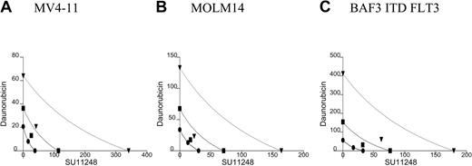 Figure 6. Isobolograms for the apoptotic effects of daunorubicin and SU11248 on FLT3 ITD–positive cell lines. Cells were incubated with daunorubicin, SU11248, or both for 48 hours and apoptosis was assessed with a flow cytometric assay. Results were used to construct isobolograms for (A) MV4-11, (B) MOLM14, and (C) BAF3 ITD FLT3 cells, with concentrations for each agent expressed in nM. Again, the doses necessary to produce a given effect fall far to the left of the lines of equivalence, suggesting a potent synergy between daunorubicin and SU11248. The experimental CI values are tabulated in Table 4. • indicates ED50; ▪, ED75; and ▾, ED90.
