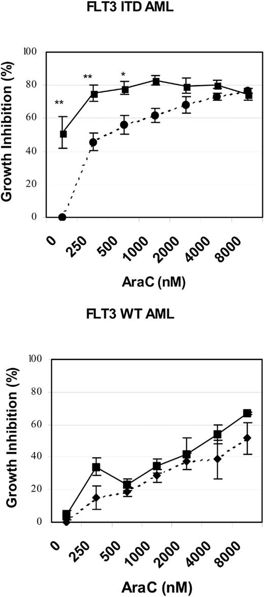 Figure 7. Effects of SU11248 and/or cytarabine on the proliferation of primary AML cells. Low-density peripheral blood mononuclear cells from patients with refractory and/or relapsed AML were incubated with cytarabine (0-8000 nM) and/or SU11248 (50 nM) for 48 hours and cellular proliferation was assessed with an XTT-based assay (error bars indicate standard error of the mean values). The results for cells treated with SU11248 are shown with the solid-line plots, and the results for cells treated with cytarabine alone are shown with the dashed-line plots. Single-agent SU11248 (50 nM) significantly inhibited the proliferation of FLT3 ITD AML cells (top) but not FLT3 WT AML cells (bottom). The addition of SU11248 to 250 or 500 nM cytarabine significantly inhibited proliferation of FLT3 ITD AML cells compared with cytarabine alone. In contrast, the effect of the combination of SU11248 and cytarabine on proliferation of FLT3 WT AML cells was not significantly different than that of single-agent cytarabine. **P < .01 compared with single-agent cytarabine (0 nM or 250 nM); *P < .05 compared with single-agent cytarabine (500 nM cytarabine).