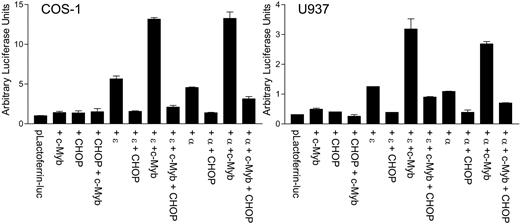 Figure 7. CHOP negatively regulates the C/EBPϵ-dependent up-regulation of the myeloid-specific target promoter, lactoferrin. COS-1 and U937 cells were transfected with a lactoferrin promoter reporter construct (pLactoferrin-luc) in combination with different expression vectors, as indicated below the graph. The total amount of DNA was kept equal in each transfection with the addition of empty vector. All transfections included the pRL-TK vector, which served as an internal control for transfection efficiency. Results represent the mean ± SD of triplicate (COS-1 cells) or duplicate (U937 cells) transfections. ϵ, C/EBPϵ; α, C/EBPα.