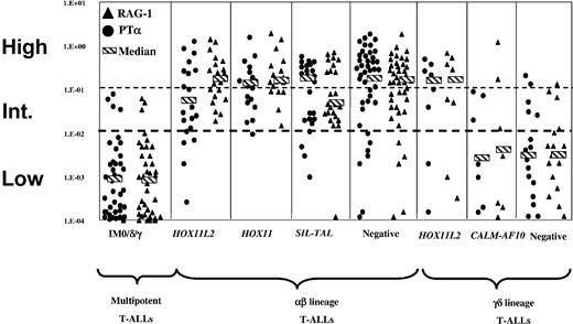 Figure 2. RAG-1. RAG-1 (▴) and pTα (•) expression in different T-ALL genetic subgroups. The HPB-ALL cell line expressed high-level pTα and RAG-1 and was arbitrarily attributed a value of 100%; all results were expressed relative to this value. Cases are divided into low-, intermediate-, and high-level expression by the dotted lines.
