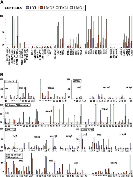 Figure 4. LYL1, LMO1/2, and TAL1 transcript quantification. Results of RQ-PCR quantification are shown for LYL1 (dark blue), LMO2 (red), TAL1 (cream), and LMO1 (light blue) transcripts from controls (A) and T-ALLs (B). (A) Controls include normal peripheral mononuclear cells (PBL), bone marrow (BM), and thymus, acute myeloid leukemias (AML), and several T- and B-lymphoid and myeloid (My) cell lines, as indicated. LYL1, LMO2, TAL1, and LMO1 quantification in normal, neonatal thymi showed 4000, 500, 60, and 500 mean copy numbers, respectively, whereas higher levels were observed in normal bone marrow (mean: 8.103, 1.104, 4.104, and 4.101, respectively). Because many T-ALL samples were of bone marrow origin and virtually all demonstrated at least 90% blasts, positive cut-off values were set at 10% of the mean for bone marrow samples for TAL1 and 10-fold of mean thymic values for LMO1/2 and LYL1. To compare levels of expression between transcripts, copy numbers were adjusted to give uniform positivity at 10 (4.104 copies for LYL1, 5.103 for LMO1/2, and 4.103 for TAL1). All B-cell lines were negative; 4 T-cell lines expressed TAL1, including 2 with SIL-TAL1 (CEM and RPMI.8402); 2 expressed LMO2 (Molt13 and RPMI.8402), and 2 expressed LMO1 (RPMI.8402 and Jurkat), but none expressed LYL1. (B) Linear, standardized, normalized copy numbers for each T-ALL, classified by genotype and immunophenotype and sorted for age, as shown in years below each histogram, are indicated. ND indicates LMO1 not quantified.