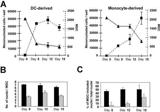 Figure 3. Comparative kinetic studies of DC-derived osteoclast and monocyte-derived osteoclast formation. (A) Kinetic studies of monocytes or DCs cultured in the presence of M-CSF and RANKL. The number of mononucleated cells (bold lines and ▴, read on left y-axis) and the number of DC-derived MGCs and monocyte-derived MGCs (dashed lines and ▪, read on right y-axis) were counted. (B) Estimate of the average number of nuclei in DC-derived MGCs (▪) versus monocyte-derived MGCs (▦). (C) Percentage of nuclei included in DC-derived MGCs (▪) or monocyte-derived MGCs (▦) in comparison with the total number of nuclei in the culture. Results are means ± SD of 3 independent experiments.