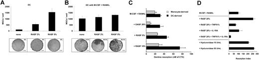 Figure 5. Effects of RASFs on DC-derived and monocyte-derived osteoclast formation. (A-B) Counts of TRAP+ MGCs derived from DCs cultured with increasing amounts of RASF alone (A) or in combination with M-CSF and RANKL (B) and their associated dentine resorptions. Mean ± SD from 3 experiments. Percentages of total dentine slice surface resorbed are indicated on each picture. (C) Quantification of CTX release (dentine resorption) in culture supernatants of DC-derived (▪) and monocyte-derived (▦) OCs after 20 days of culture in the presence of M-CSF and RANKL, in combination with increasing amounts of RASF or with OASF control. Means ± SD of 2 triplicate experiments. (D) Quantification of CTX release in culture supernatants of DC-derived OCs after 20 days of culture in the presence of M-CSF and RANKL either alone, with a combination of 20% RASF with or without TNFR-Fc (2 μg/mL) or IL-1RA (2 μg/mL) or both, or with hyaluronidase (10 U/mL and 50 U/mL). Results are means ± SD from triplicate experiments and are expressed as resorption index normalized on M-CSF plus RANKL-induced resorption.