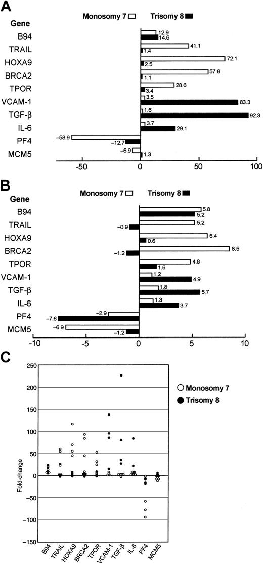 Figure 2. Comparison of gene expression levels by real-time RT-PCR and GeneChip. The fold difference expression of each target gene relative to an internal control gene (β-actin) was studied using the 2-ΔΔCT method. The fold changes of gene expression in 10 genes were assessed in CD34 cells obtained from 4 monosomy 7 and 4 trisomy 8 MDS patients. The average fold change of gene expression level from those monosomy 7 (□) and trisomy 8 (▪) patients was calculated as fold change compared with healthy control by both real-time RT-PCR (A) and microarray assay (B). Real-time PCR data were highly correlated to the GeneChip data by linear regression analysis (r = 0.67; P < .016). Similar gene expression patterns of CD34 cells were found in individual with monosomy 7 (○) or trisomy 8 (•) patients (C).