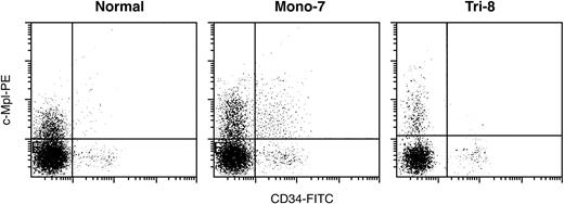 Figure 3. Quantitation of c-Mpl expression in CD34 cells by flow cytometry. Expression of c-Mpl was much higher in fresh BM CD34 cells from monosomy 7 MDS patients than in those from trisomy 8 MDS and healthy controls (Normal). Mono-7 indicates MDS patients with monosomy 7; Tri-8, MDS patients with trisomy 8.
