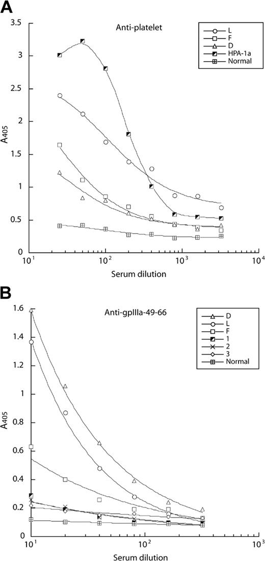 Figure 1. Sera from HIV-1-ITP patients contain IgG Abs against platelets and an immunodominant GPIIIa-49-66 peptide as measured by ELISA. Serial dilutions of sera from HIV-1-ITP patients (D, L, and F) were tested for binding to platelets immobilized on MCP microtiter plates (A) and to a GPIIIa-49-66 peptide immobilized on ELISA plates (B). (A) In the antiplatelet assay, a high-titer serum to the platelet alloantigen HPA-1a was used as a positive control, whereas a normal serum containing no platelet Abs was used to measure background level. (B) In the GPIIIa-49-66 peptide ELISA, serum from 3 HIV-1 patients without HIV-1-ITP (1-3) and one healthy donor (Normal) were included. The data presented in panels A and B are the median of 2 separate experiments. A405 indicates an optical density of 405 nm.
