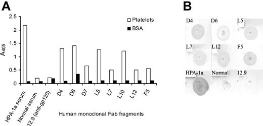 Figure 2. Binding of human IgG Fab's to purified platelets. Fab supernatants were tested for binding to purified platelets immobilized on (A) MCP microtiter wells or (B) PVDF membranes. BSA was included in the ELISA to evaluate for nonspecific binding. A high-titer platelet alloantigen HPA-1a serum was used as a positive control, whereas a serum containing no platelet Abs and the anti-HIV-1 gp120 Fab 12.9 were used as negative controls. The data presented are the median of 2 separate experiments. Images were scanned using Adobe Photoshop.
