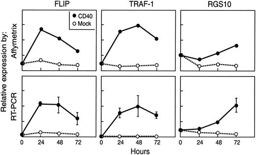 Figure 5. Gene expression levels in a patient with CLL. Gene expression levels over time after CD40 activation analysis in a patient with CLL as assessed by Affymetrix (arbitrary units) and quantitative RT-PCR (copy number/μg mRNA) for FLIP (CFLAR), TRAF1, and RGS10.
