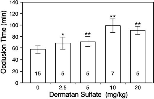 Figure 1. Porcine skin dermatan sulfate prolongs the carotid artery occlusion time of HCII+/+ mice. Dermatan sulfate was administered intravenously at the doses indicated. Then, 15 minutes later, vascular injury was initiated by injection of rose bengal and the time to thrombotic occlusion was determined. Error bars represent the mean ± SD. The number within each column indicates the number of mice studied. *P = .012 versus control (no dermatan sulfate); **P ≤ .001 versus control.