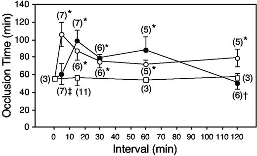 Figure 2. Onset and duration of antithrombotic activity. HCII+/+ mice were given porcine skin dermatan sulfate at a dose of 10 mg/kg (•) or 20 mg/kg (○), or an equal volume of 0.15 M NaCl (□), by intravenous injection at time = 0 minute. At specified intervals thereafter, vascular injury was initiated by injection of rose bengal, and the time to thrombotic occlusion was determined. Error bars represent the mean ± SD. Numbers in parentheses indicate the number of mice studied. P values indicate statistical significance relative to mice that did not receive dermatan sulfate: *P < .0001; †P = .068; and ‡P = .28.