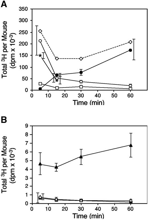Figure 3. Pharmacokinetics of porcine skin dermatan sulfate in HCII+/+ mice. Mice were injected intravenously with 320 000 dpm 35H-labeled dermatan sulfate at time = 0 minute and were killed at the times indicated. Total radioactivity present in plasma and urine was determined. The mice were then perfused with 50 mL PBS, and total radioactivity present in the kidneys, heart, lungs, and liver was determined. In a separate experiment, plasma was collected from mice simultaneously injected with 35H-labeled dermatan sulfate and rose bengal. The data represent the mean ± SD of 3 animals studied at each time point (overlapping error bars are offset horizontally). (A) Plasma (○); urine (•); kidneys (□); and plasma (*) from mice injected with rose bengal. (B) Heart (▪), lungs (▵), and liver (▴). The dashed line in panel A indicates the sum of the mean radioactivity recovered at each time point.