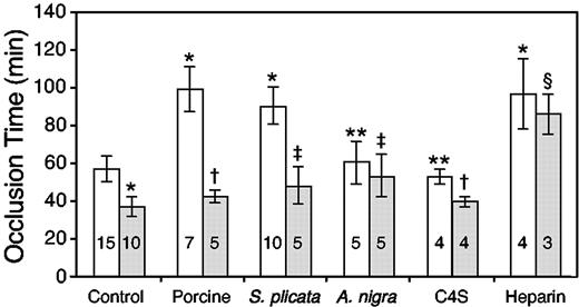 Figure 5. Antithrombotic effects of glycosaminoglycans. Porcine skin, S plicata and A nigra dermatan sulfate, and chondroitin 4-sulfate (C4S) were administered intravenously at a dose of 10 mg/kg to HCII+/+ (□) or HCII-/- (▦) mice. Porcine intestinal heparin was administered at a dose of 0.125 mg/kg. The glycosaminoglycan or an equal volume of 0.15 M NaCl (control) was given 15 minutes prior to rose bengal. The number within each column indicates the number of mice studied. *P < .0001 versus HCII+/+ control; **P > .2 versus HCII+/+ control; †P ≥ .08 versus HCII-/- control; ‡P < .02 versus HCII-/- control; and §P = .4 versus HCII+/+ heparin.